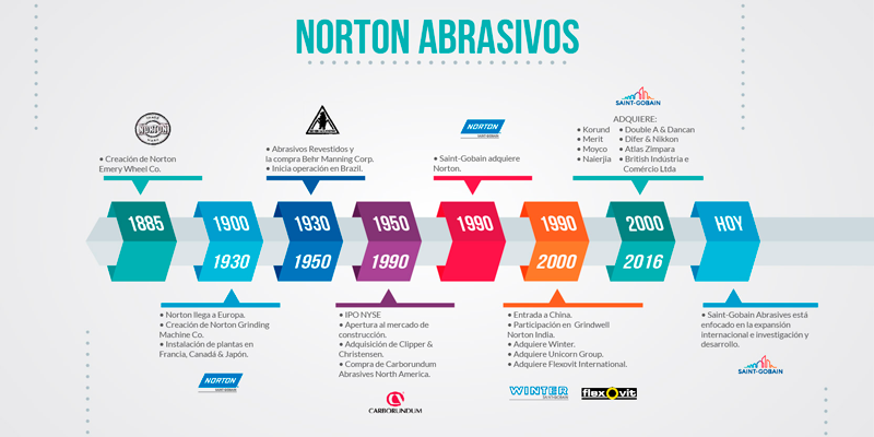 linea-del-tiempo-norton-mex.png
